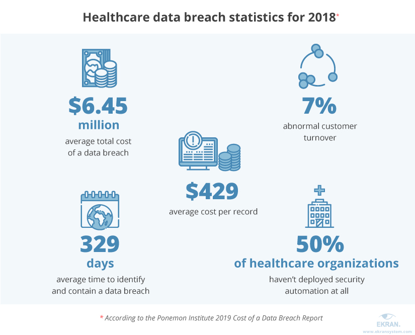 Healthcare data breach statistics for 2018 2